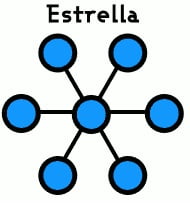 Topología de una Red de Área Local LAN Ethernet en forma de estrella.