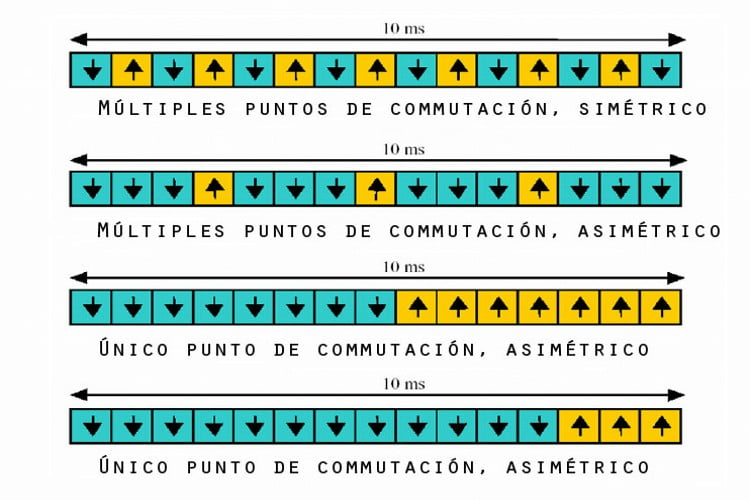 Distintos tipos de multiplexación de la señal utilizado en las redes inalámbricas CDMA.