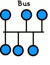 Ejemplo de topología de red de Bus.