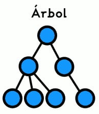 Gráfica de una topología de una Red de Área Local LAN Ethernet en forma de árbol.