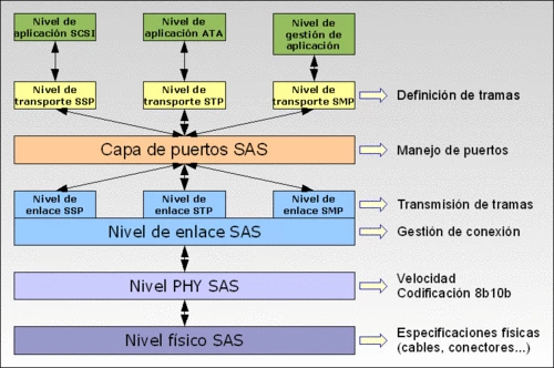 Arquitectura del Que es el SAS o Serial Attached SCSI