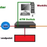 Qué es el ATM (Modo de Transferencia Asincrónica)