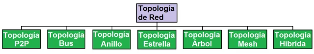 Tipos de topología de red